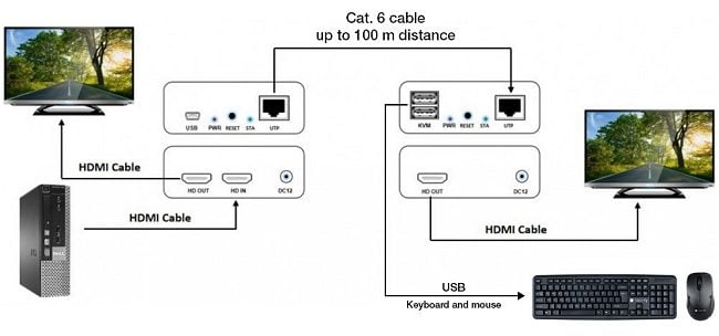 Extend the HDMI signal: how KVM Extenders work Techly