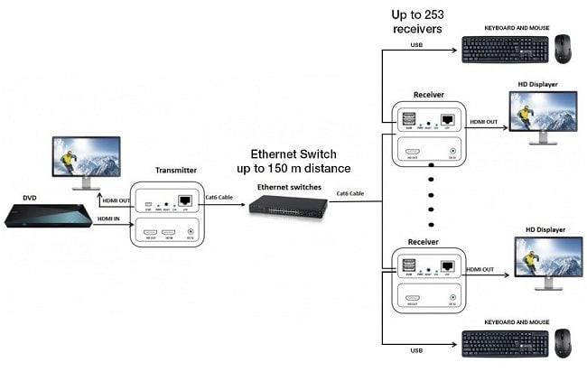 Extend the HDMI signal: how KVM Extenders work Techly