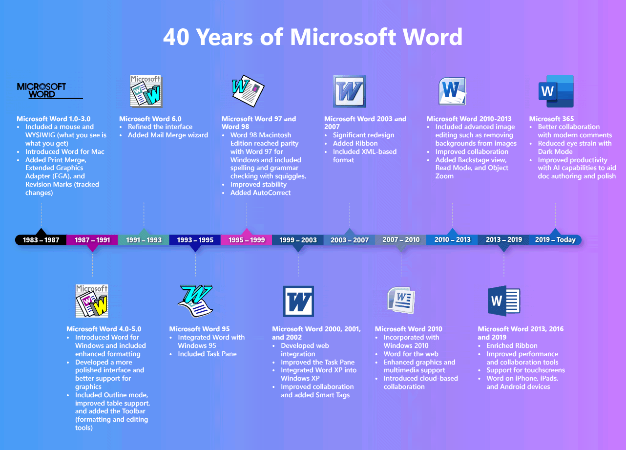 Word, 40 years of history