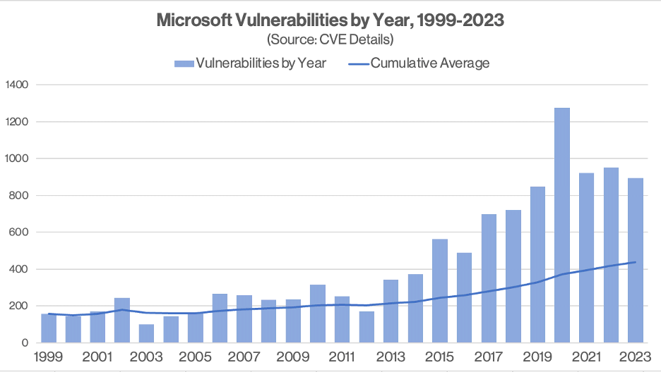 Patch Tuesday turns 20: Microsoft vulnerabilities under the lens
