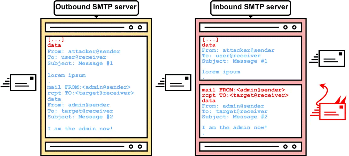 SMTP Smuggling: email sender spoofing
