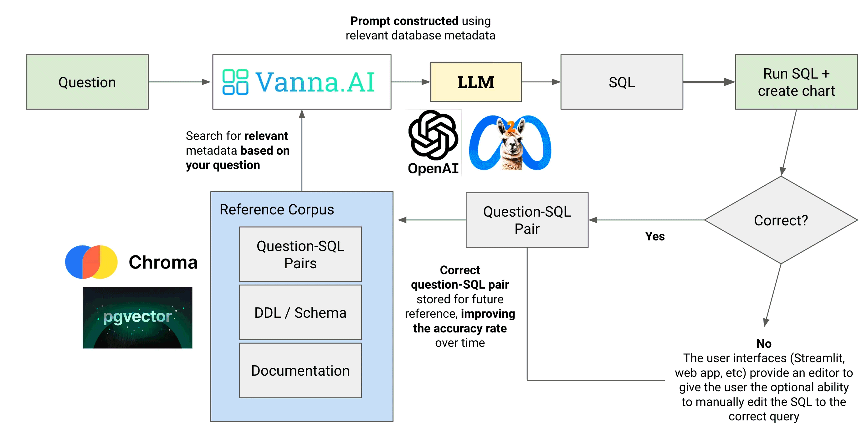 Run SQL queries on databases with Vanna