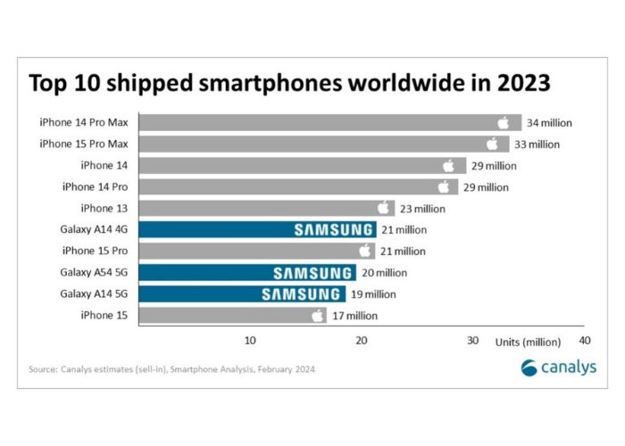 Ranking of best-selling smartphones 2023 in the world iPhone 14 Pro max 15 Pro Max 
