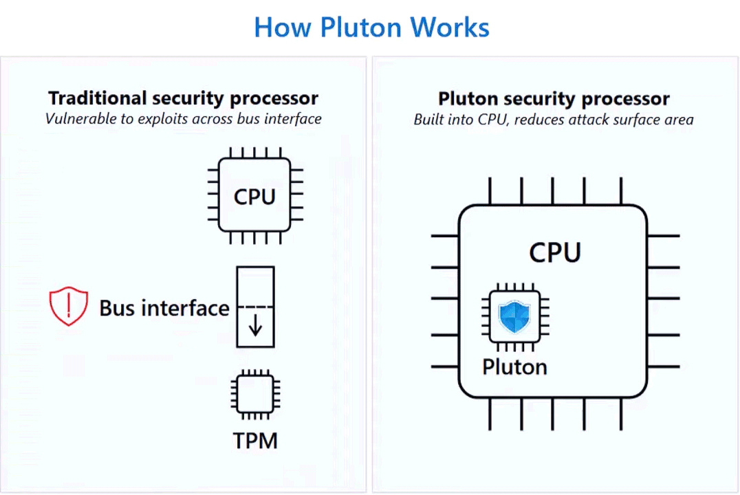 Pluton chip operation