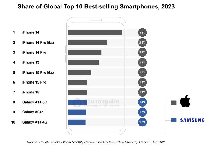 Apple dominates 2023 sales with iPhones, occupying the top 7 positions