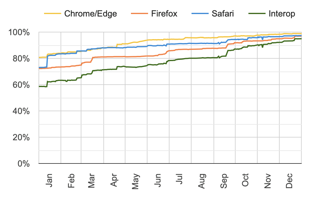 Web browser interoperability chart