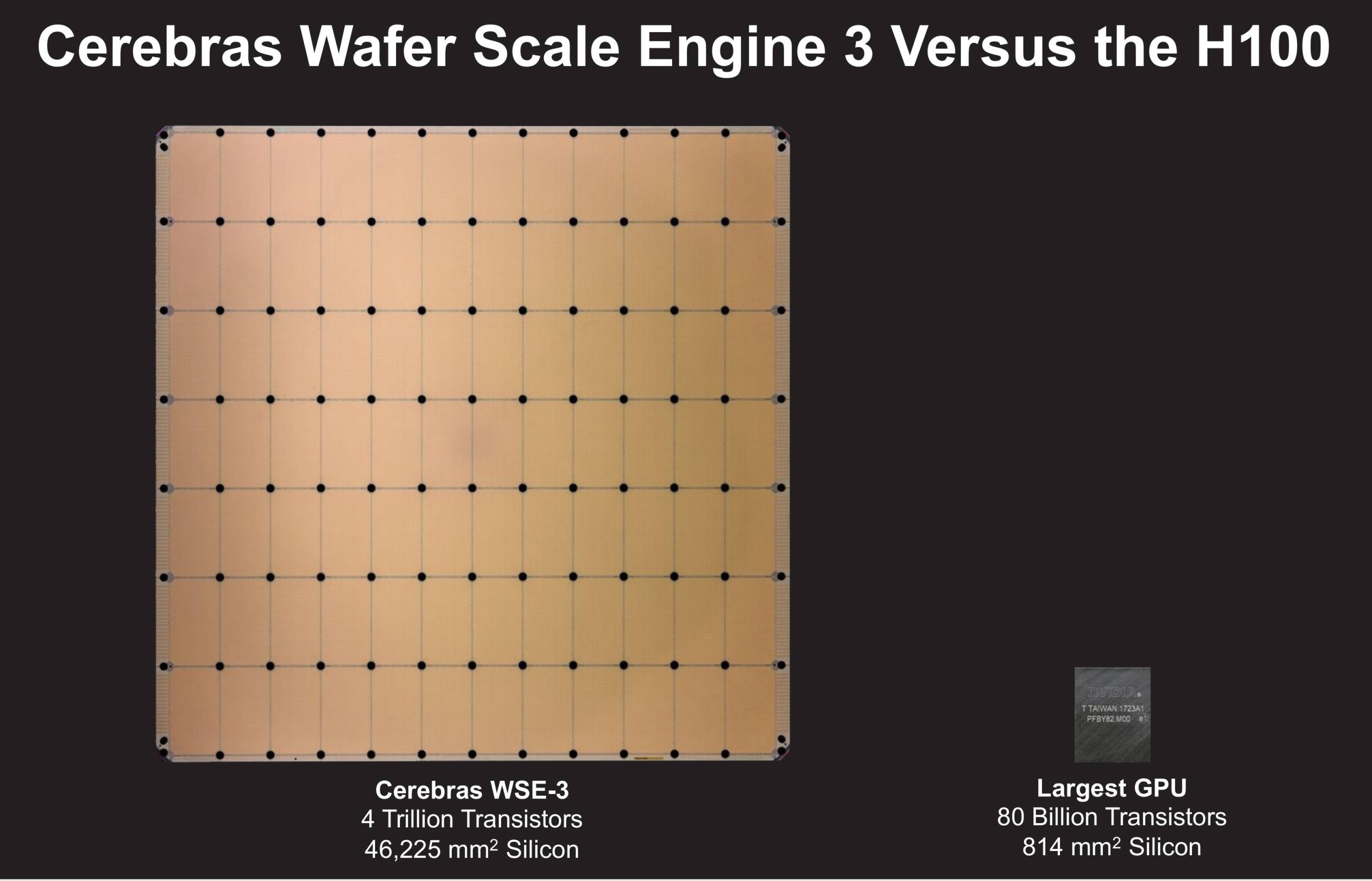Cerebras WSE-3 compared with NVIDIA H100 GPU