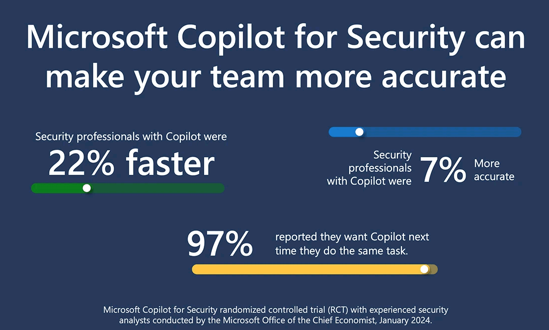 Results of using Copilot for Security