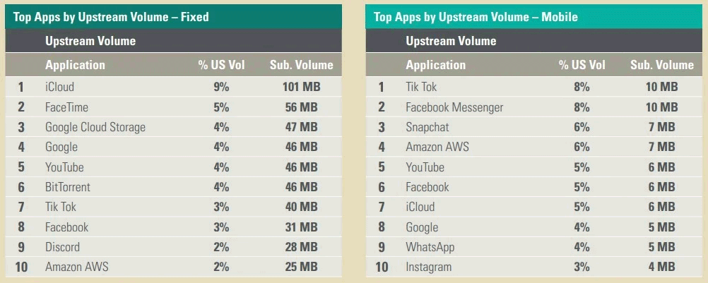 Upload traffic: most used apps and services