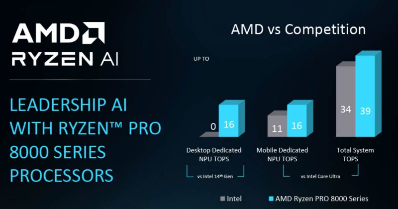 AMD Ryzen 8000 AI NPU