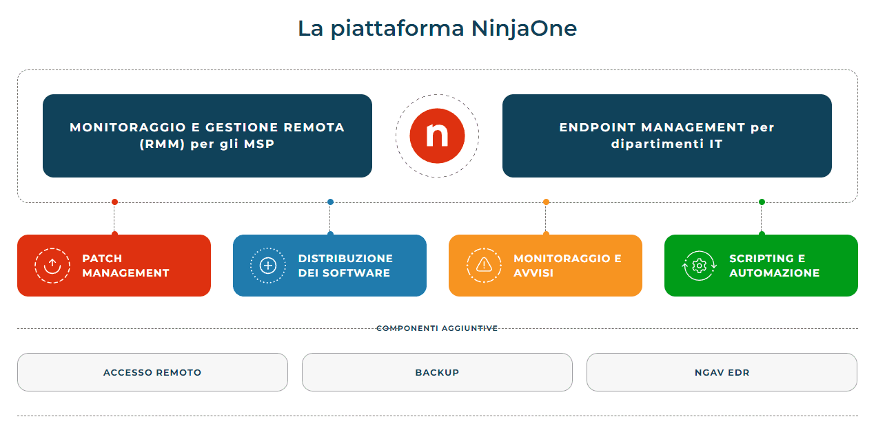 NinjaOne platform structure